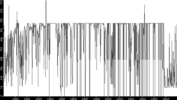 Average Packet Size vs. Time