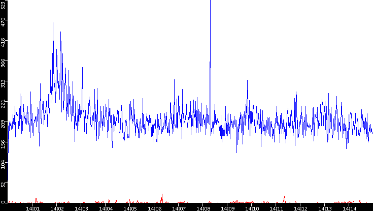 Nb. of Packets vs. Time