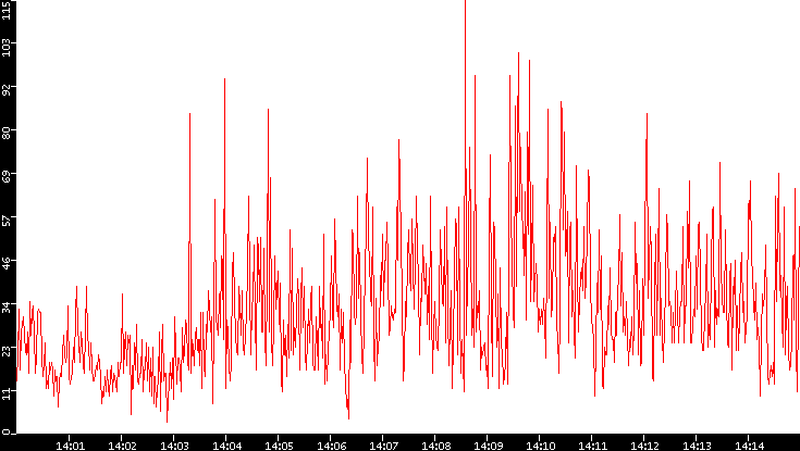 Nb. of Packets vs. Time