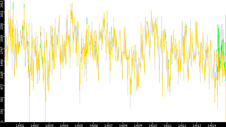 Entropy of Port vs. Time