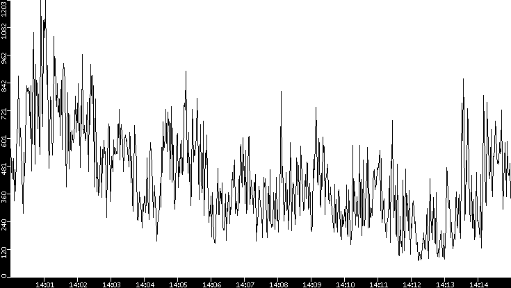 Average Packet Size vs. Time