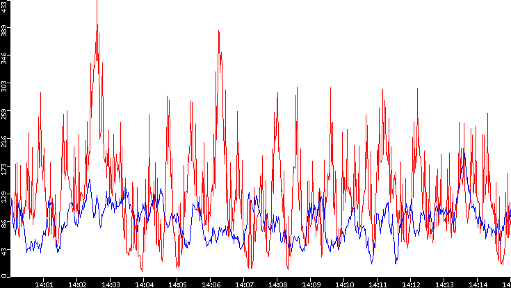 Nb. of Packets vs. Time