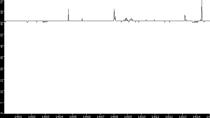 Average Packet Size vs. Time