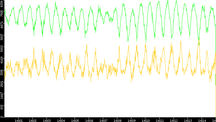 Entropy of Port vs. Time