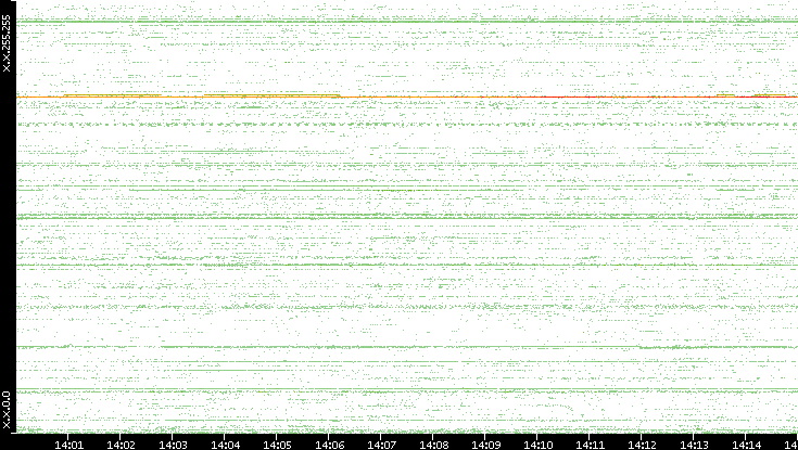Dest. IP vs. Time