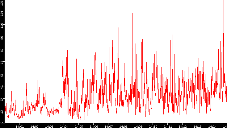 Nb. of Packets vs. Time