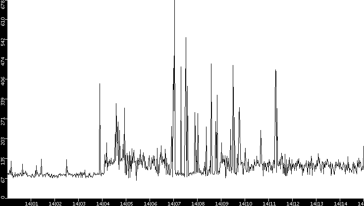 Average Packet Size vs. Time