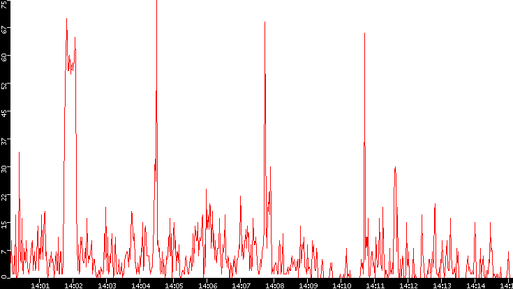 Nb. of Packets vs. Time