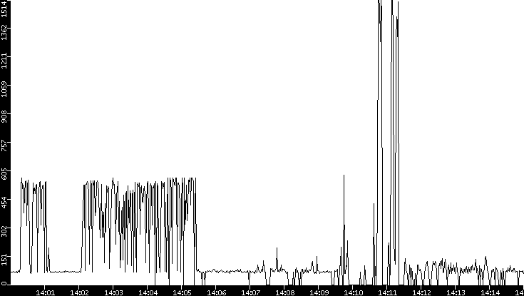 Average Packet Size vs. Time