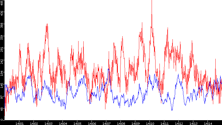 Nb. of Packets vs. Time