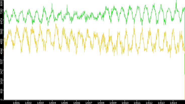 Entropy of Port vs. Time