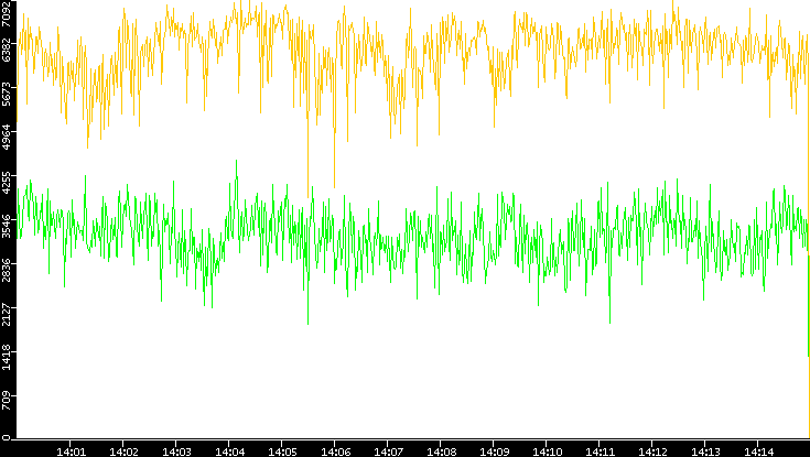 Entropy of Port vs. Time