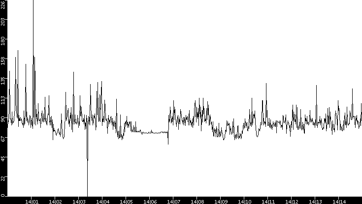 Average Packet Size vs. Time