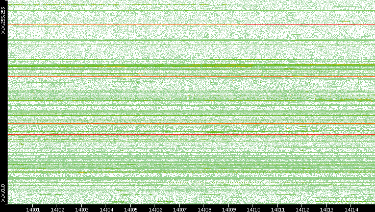 Dest. IP vs. Time