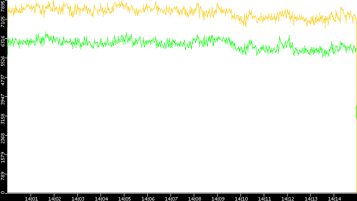 Entropy of Port vs. Time