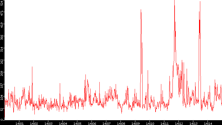 Nb. of Packets vs. Time