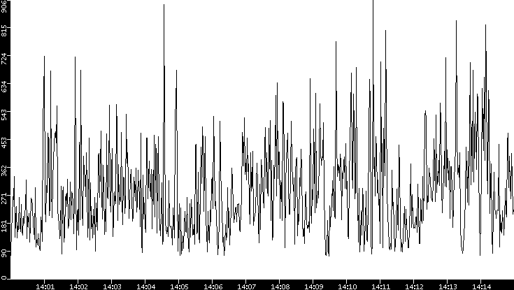 Average Packet Size vs. Time