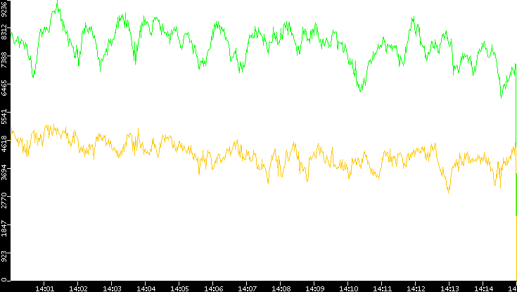 Entropy of Port vs. Time