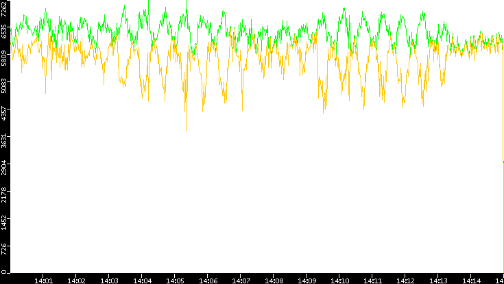 Entropy of Port vs. Time