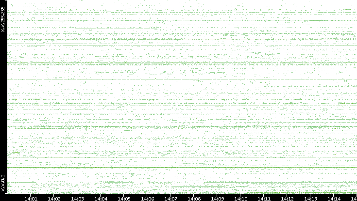 Dest. IP vs. Time