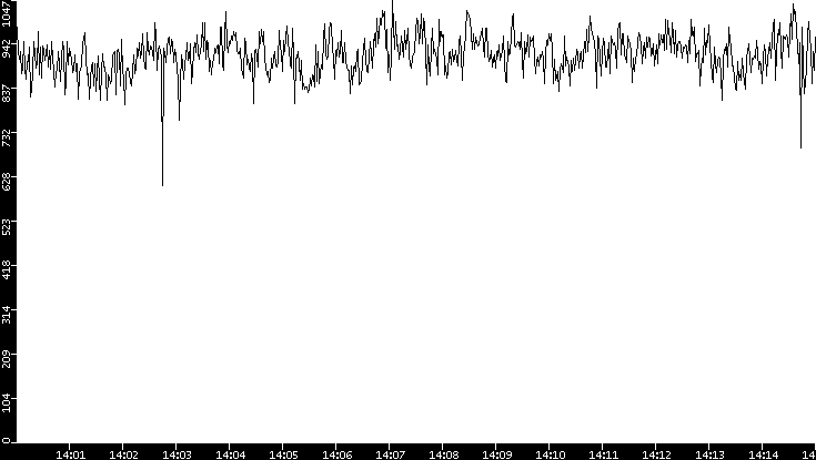 Average Packet Size vs. Time