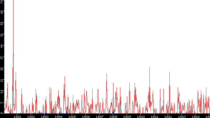 Nb. of Packets vs. Time