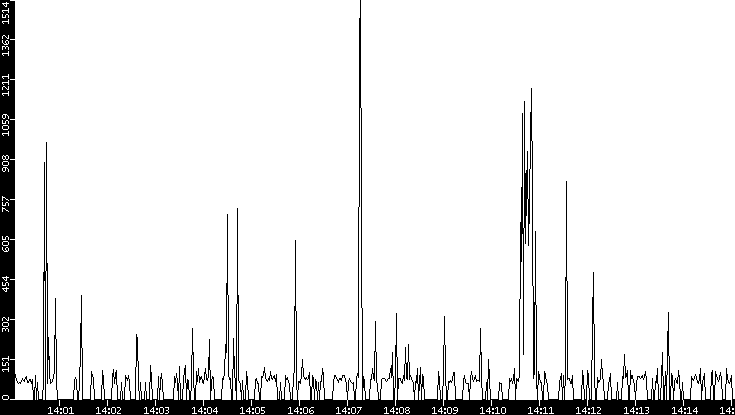 Average Packet Size vs. Time