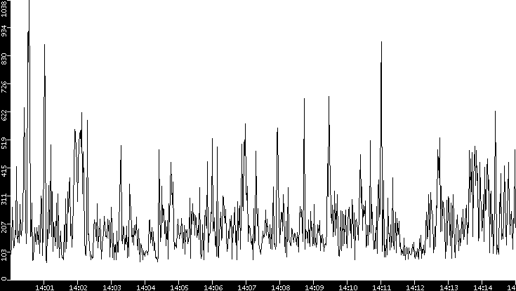 Average Packet Size vs. Time
