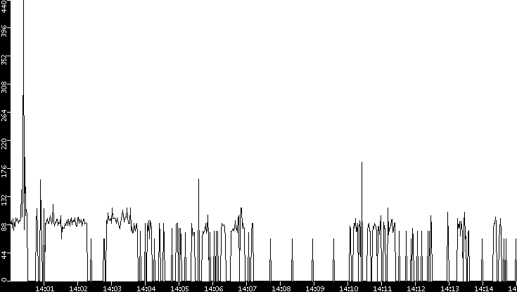 Average Packet Size vs. Time