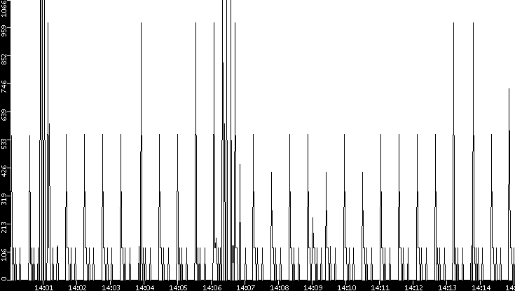 Average Packet Size vs. Time