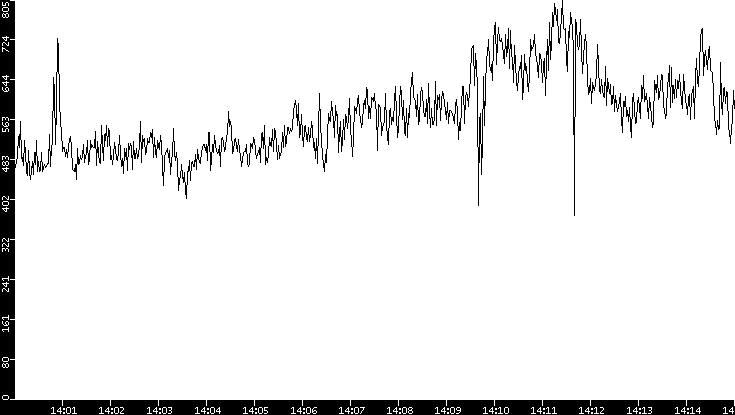 Average Packet Size vs. Time