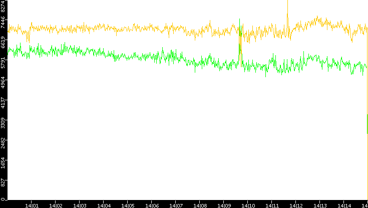 Entropy of Port vs. Time