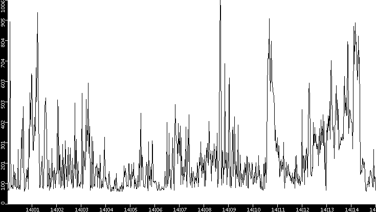 Average Packet Size vs. Time