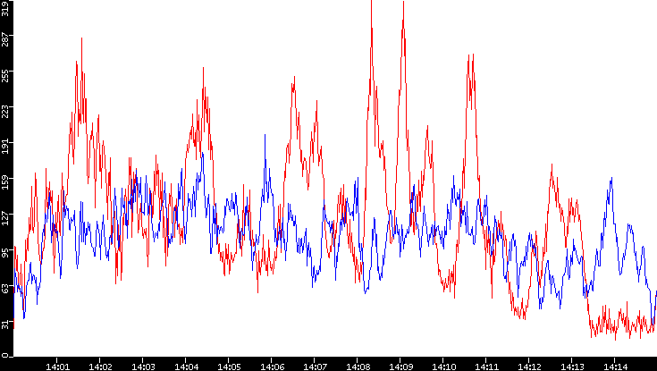 Nb. of Packets vs. Time