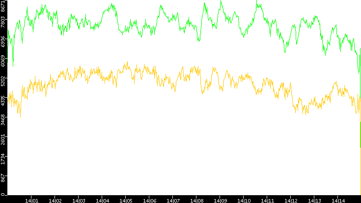 Entropy of Port vs. Time