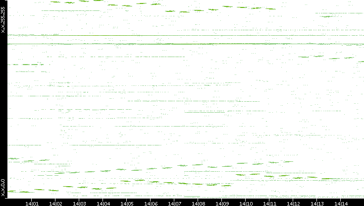 Dest. IP vs. Time