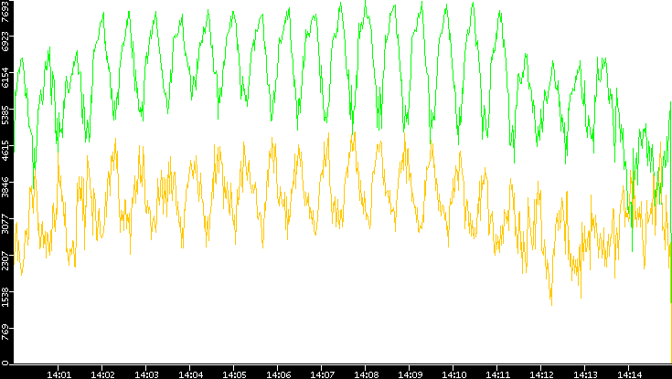 Entropy of Port vs. Time