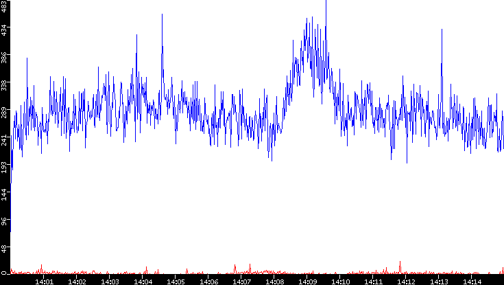 Nb. of Packets vs. Time