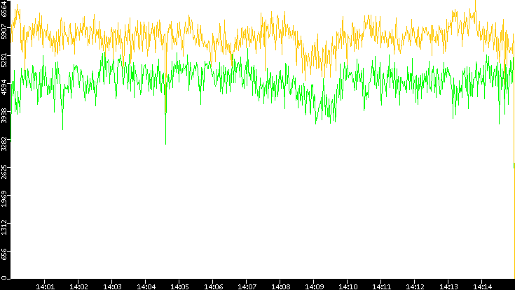 Entropy of Port vs. Time