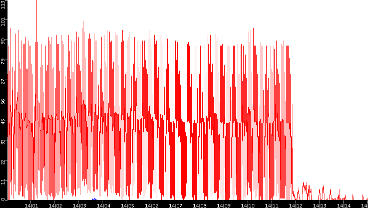Nb. of Packets vs. Time
