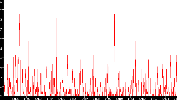 Nb. of Packets vs. Time