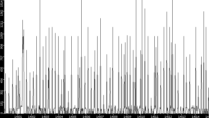 Average Packet Size vs. Time