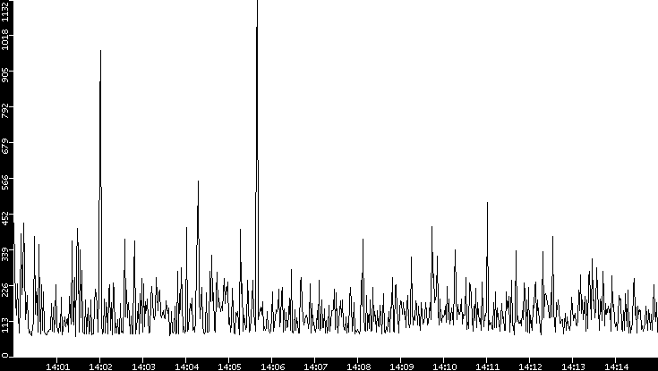 Average Packet Size vs. Time