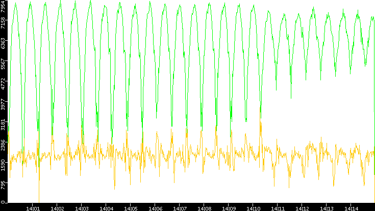 Entropy of Port vs. Time