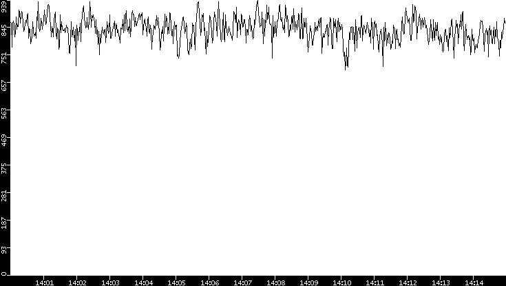 Average Packet Size vs. Time
