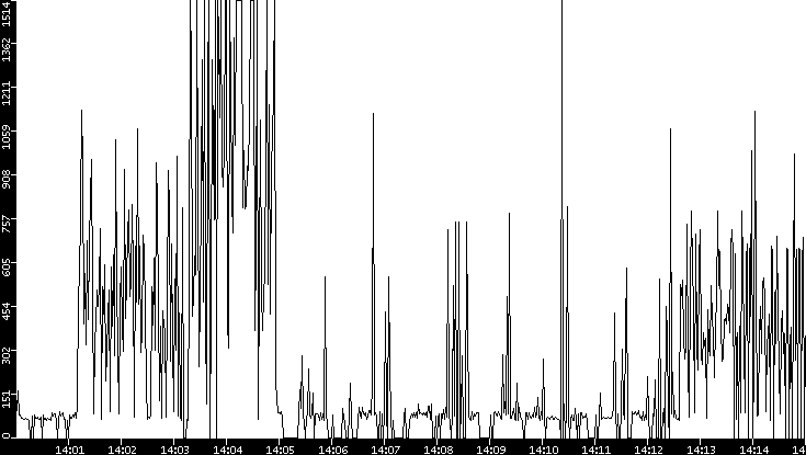 Average Packet Size vs. Time