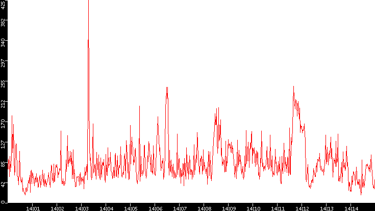Nb. of Packets vs. Time