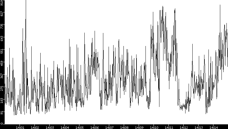 Average Packet Size vs. Time
