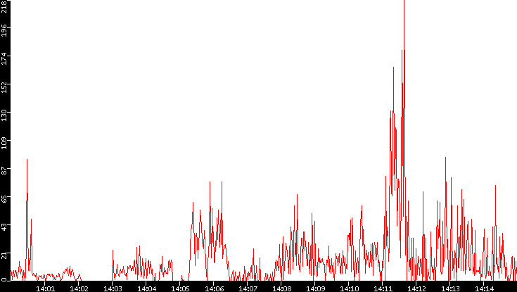 Nb. of Packets vs. Time