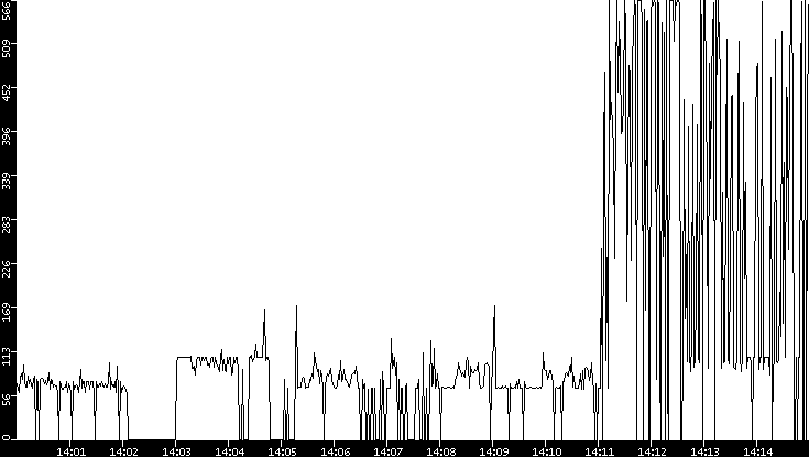 Average Packet Size vs. Time